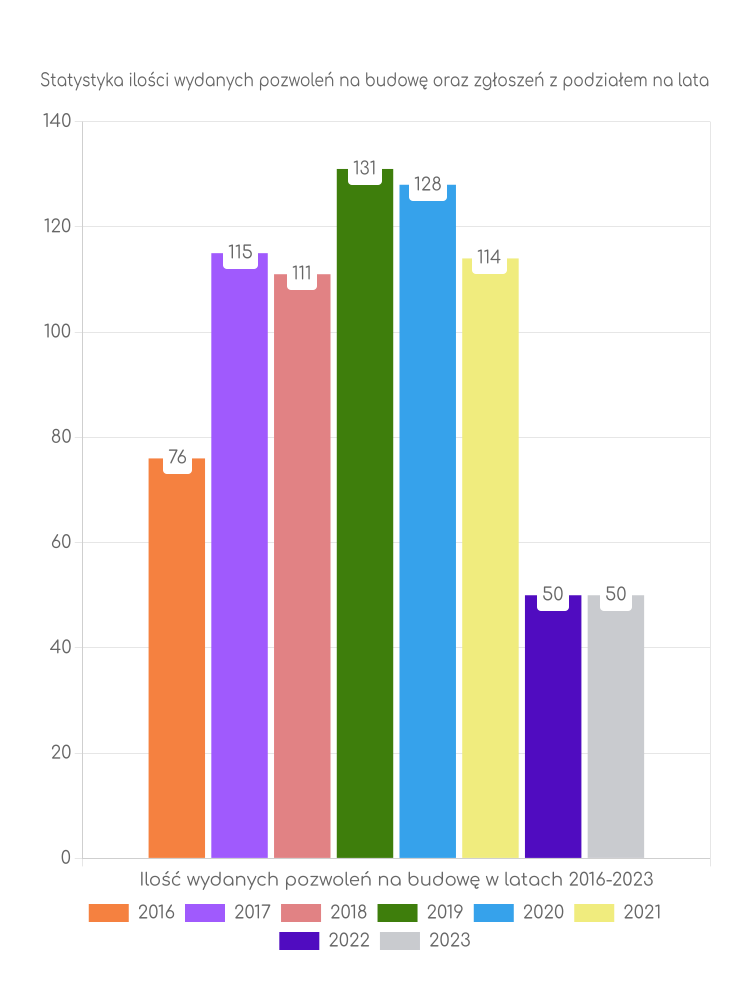 Zestawienie statystyk pozwoleń na budowę w gminie Chybie